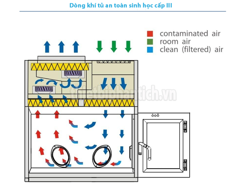 Dòng khí tủ an toàn sinh học cấp III
