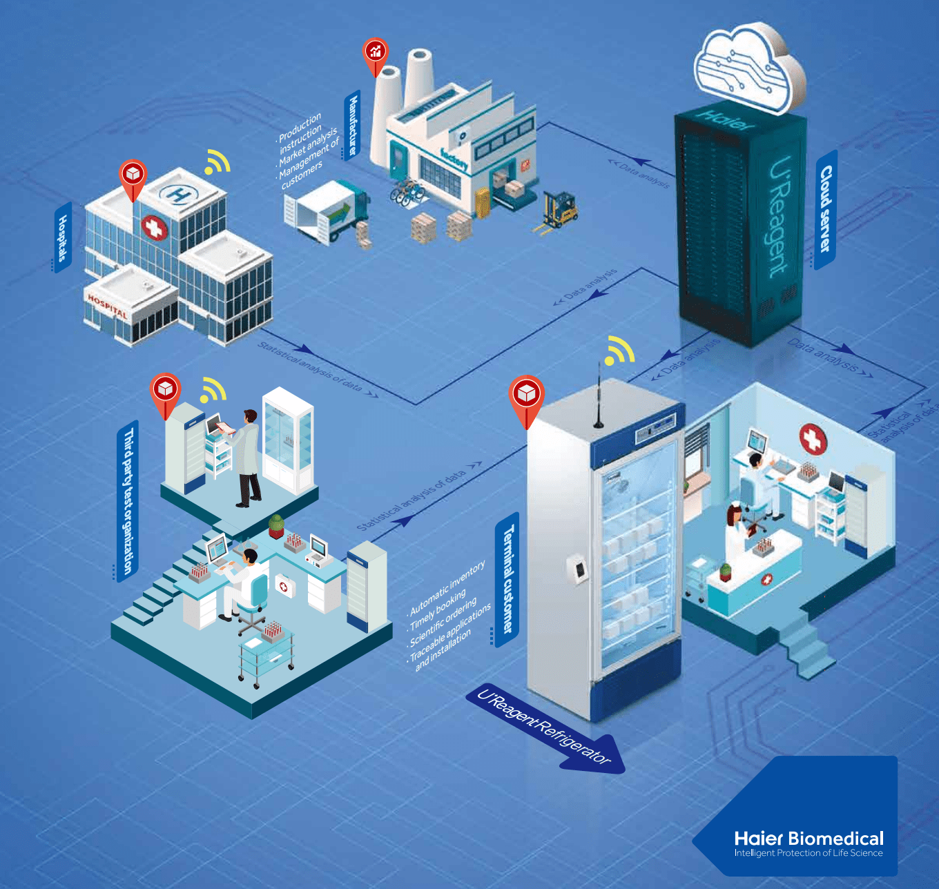 Mô hình quản lý dữ liệu Thuốc - Vacxin - SInh phẩm theo thời gian thực  Sử dụng tủ bảo quản Haier HYC-390R