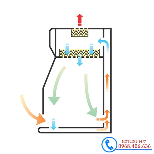 Dòng khí Tủ An Toàn Sinh Học Cấp II NB-601WS