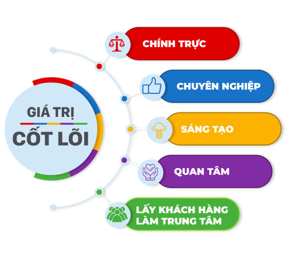 <strong>05</strong> giá trị cốt lõi