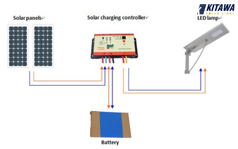 Nguyên lý hoạt động của hệ thống chiếu sáng đèn năng lượng mặt trời
