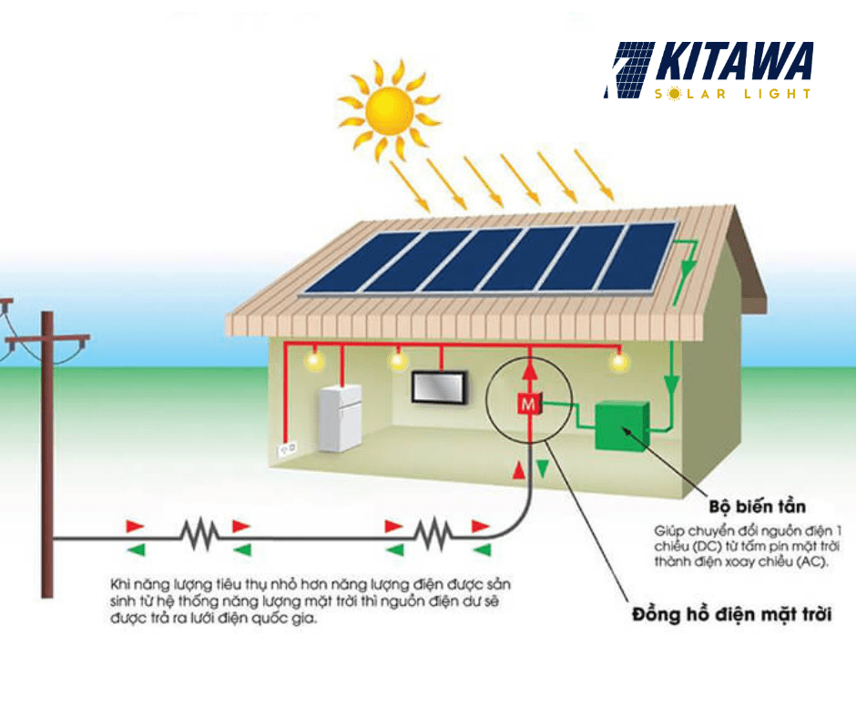 Inverter Hòa Lưới Điện Năng Lượng Mặt Trời Kitawa