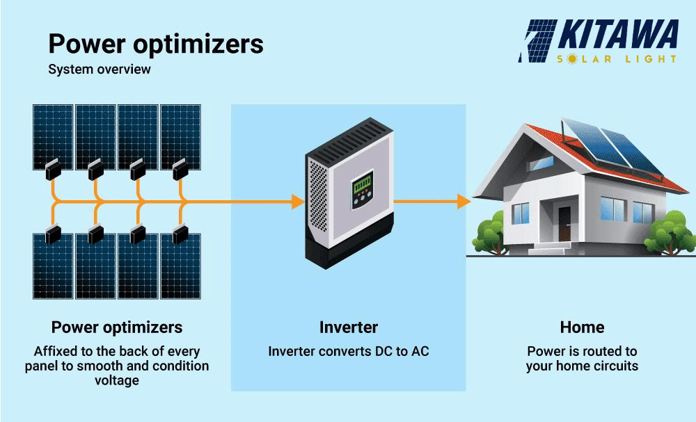 Inverter Hòa Lưới Điện Năng Lượng Mặt Trời Kitawa