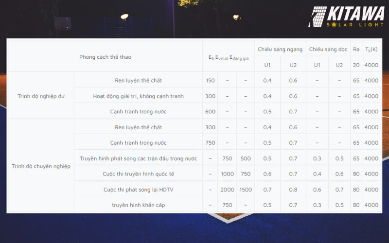 Bảng độ rọi tiêu chuẩn cho cách chọn đèn sân bóng rổ