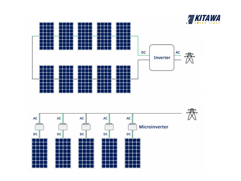 biến tần chuỗi