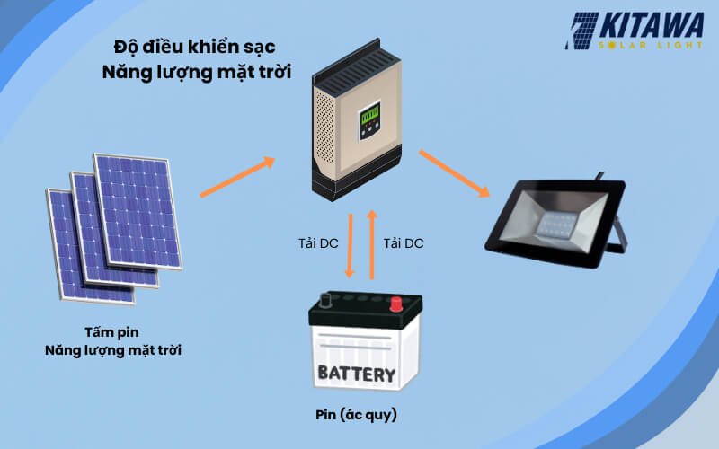 Nguyên lý hoạt động của bộ điều khiển sạc năng lượng mặt trời