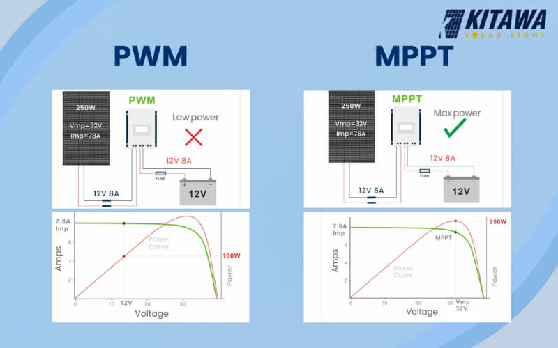 So sánh bộ điều khiển sạc năng lượng PWM và MPPT
