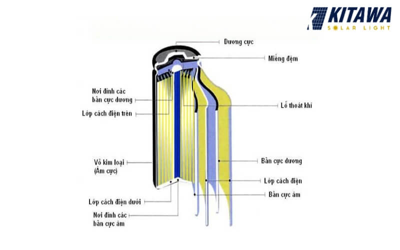 Cấu tạo chi tiết về pin lithium