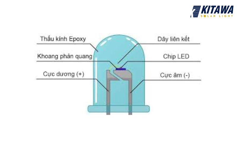 Cấu tạo của đèn diode phát quang
