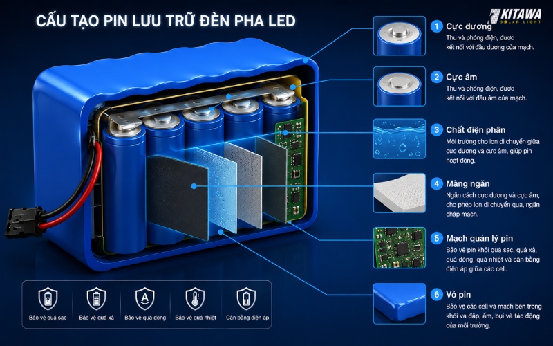 Cấu tạo của pin lưu trữ đèn pha LED