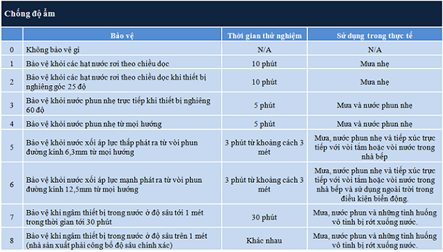 Chỉ số chống nước, chống ẩm