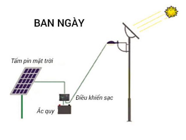 Đèn năng lượng mặt trời hoạt động nhờ chuyển hóa năng lượng mặt trời thành điện năn