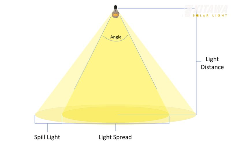 Góc chiếu sáng của đèn LED