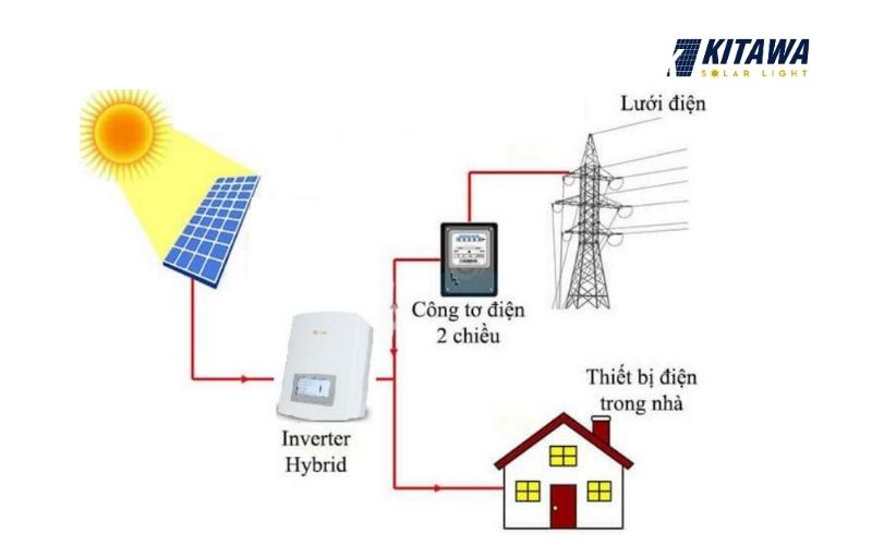 Thiết kế sơ bộ của hệ thống điện mặt trời áp mái
