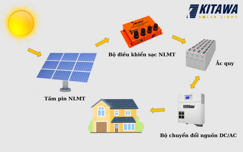 Hệ thống điện năng lượng mặt trời độc lập
