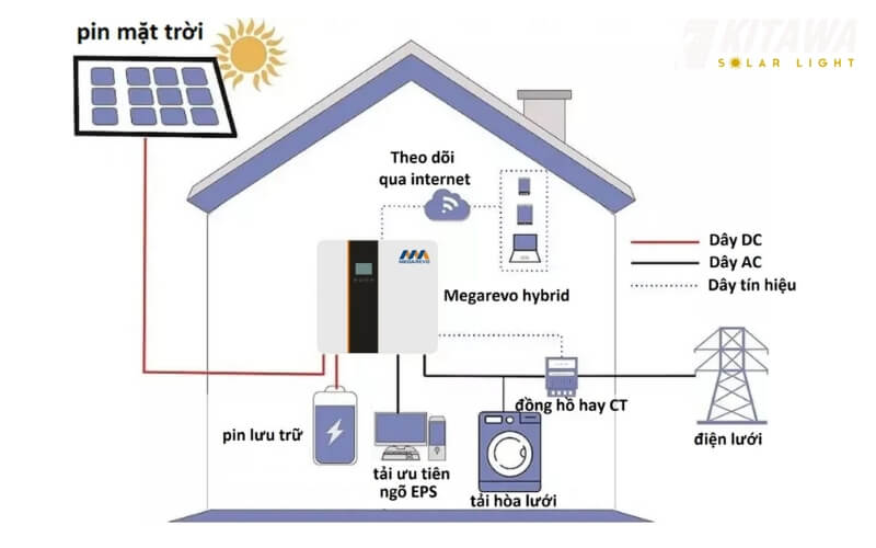 Hệ thống lưu trữ điện mặt trời là gì