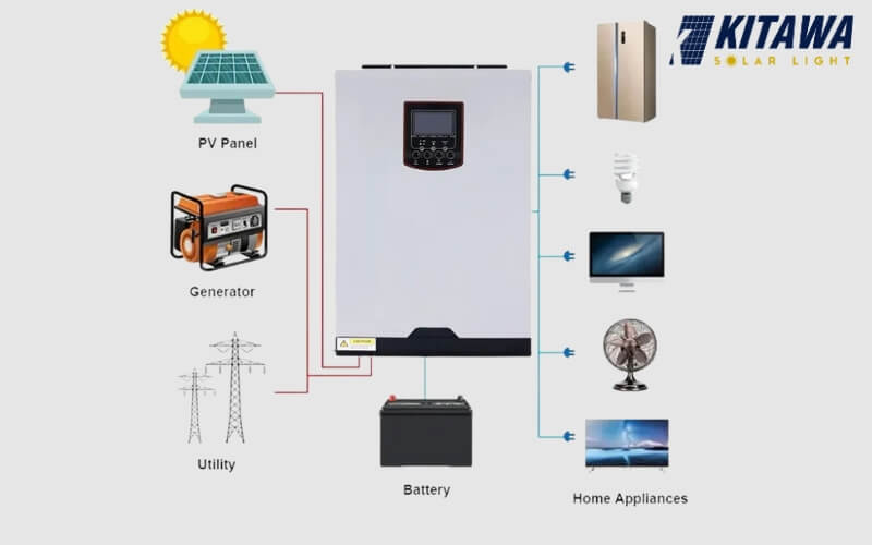 Inverter kết nối tấm pin tạo thành các dòng điện