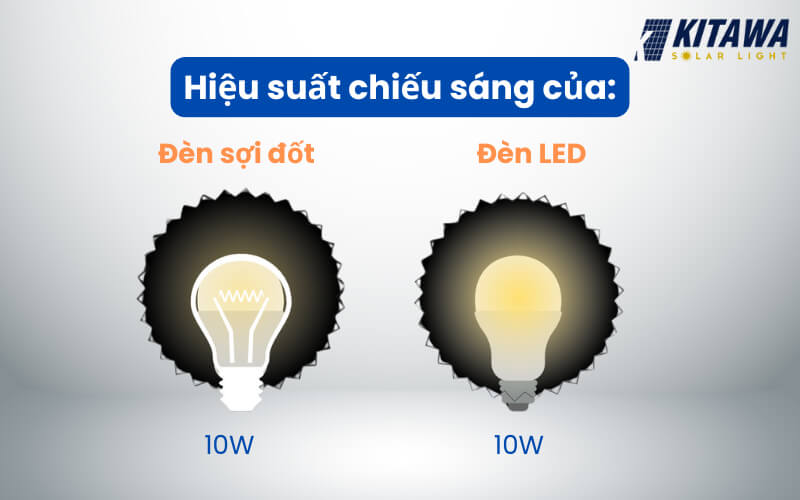 Hiệu suất chiếu sáng của đèn LED điện vượt trội hơn đèn sợi đốt