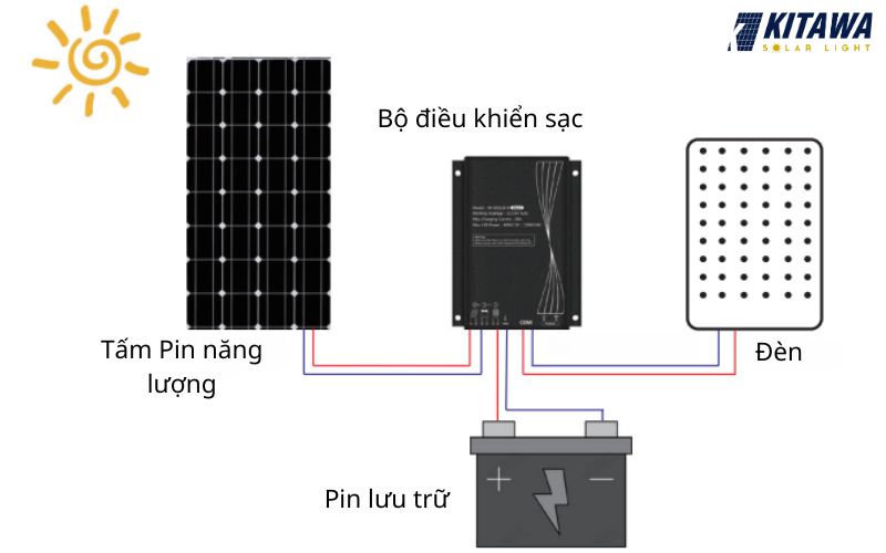 nguyên lí hoạt động đèn năng lượng mặt trời