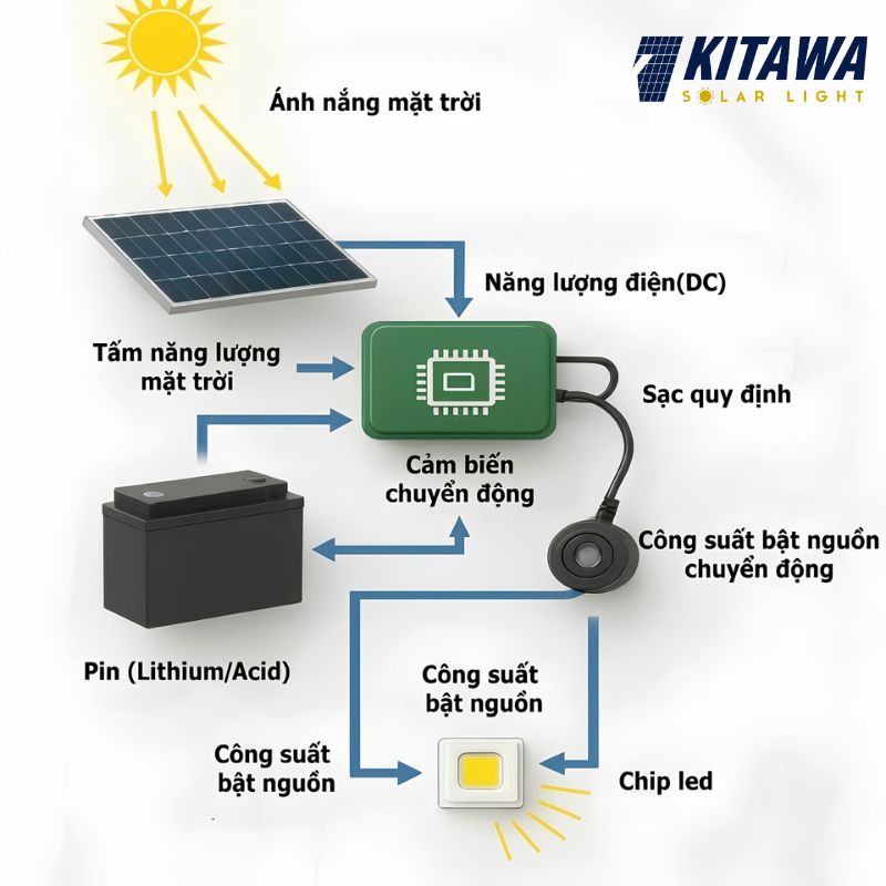 Nguyên lý hoạt động đèn năng lượng mặt trời cảm biến chuyển động