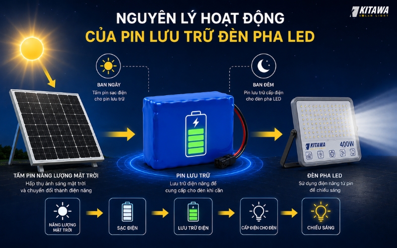 Nguyên lý hoạt động của pin lưu trữ đèn pha LED