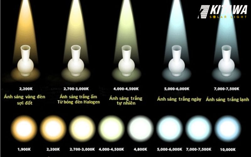 Nhiệt độ màu đèn led