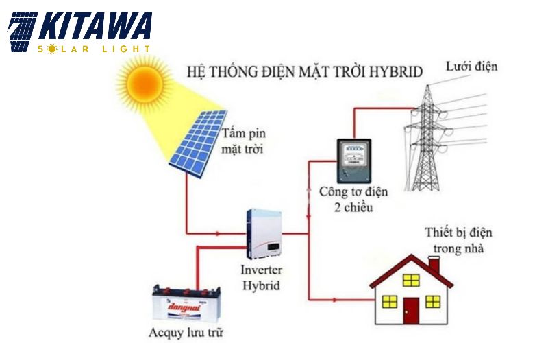 Sơ đồ và nguyên lý hoạt động của điện mặt trời áp mái độc lập (hybrid)