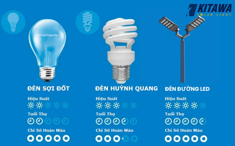 Đặc tính ưu việt của đèn đường LED so với các loại đèn khác