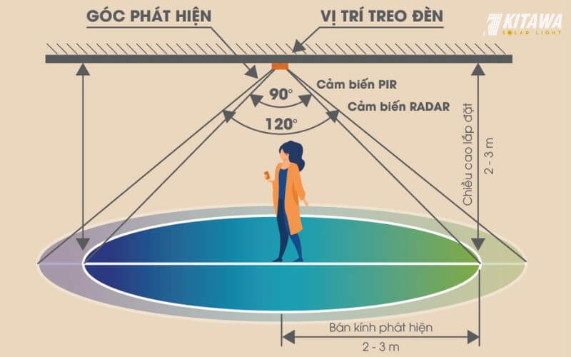 Vị trí lắp đặt cho đèn có cảm ứng chuyển động