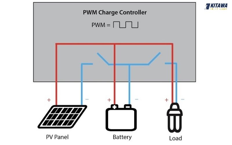 Việc lựa chọn MPPT hay PWM cần dựa trên quy mô hệ thống