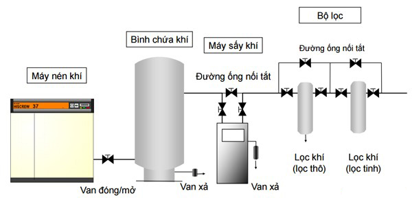 Sơ đồ lắp đặt nằm chính giữa máy nén khí và máy sấy khô không khí