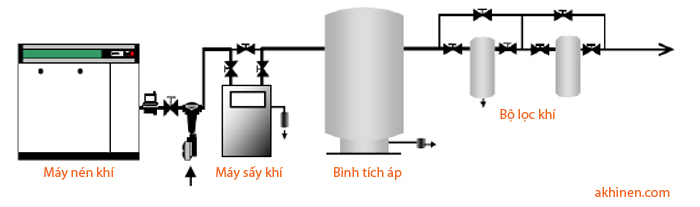 Sơ đồ lắp đặt nằm Giữa máy sấy khí và bộ lọc khí nén