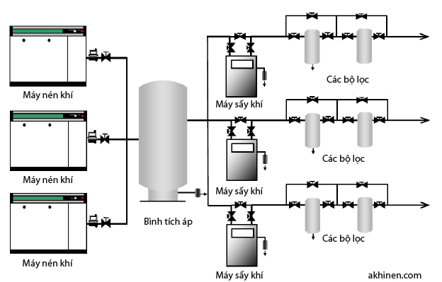 Sơ đồ lắp đặt nhiều hơn hai máy nén khí song song