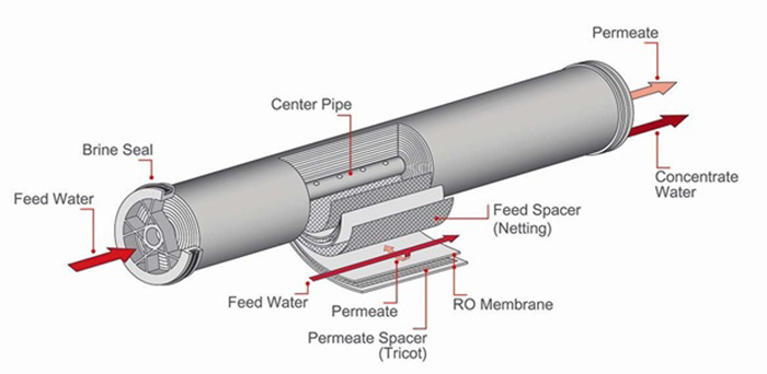 cấu tạo màng RO