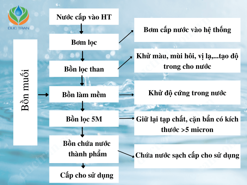 lọc nước sinh hoạt gia đình