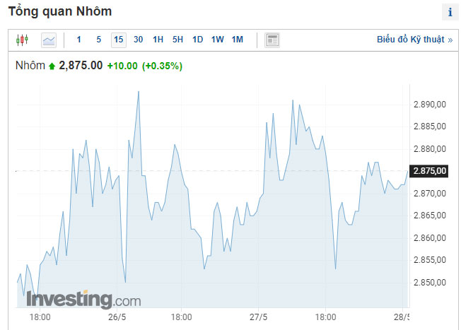 giá nhôm thế giới