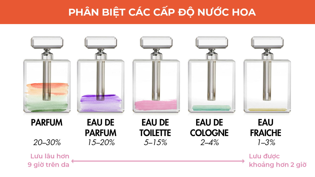 phân biệt nồng độ nước hoa charme perfume