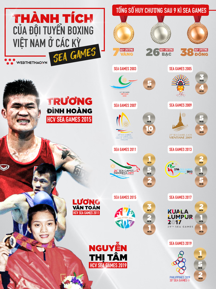 Các nữ võ sĩ đóng góp 5 trên 7 tấm huy chương Vàng cho Boxing Việt Nam tại SEA Games