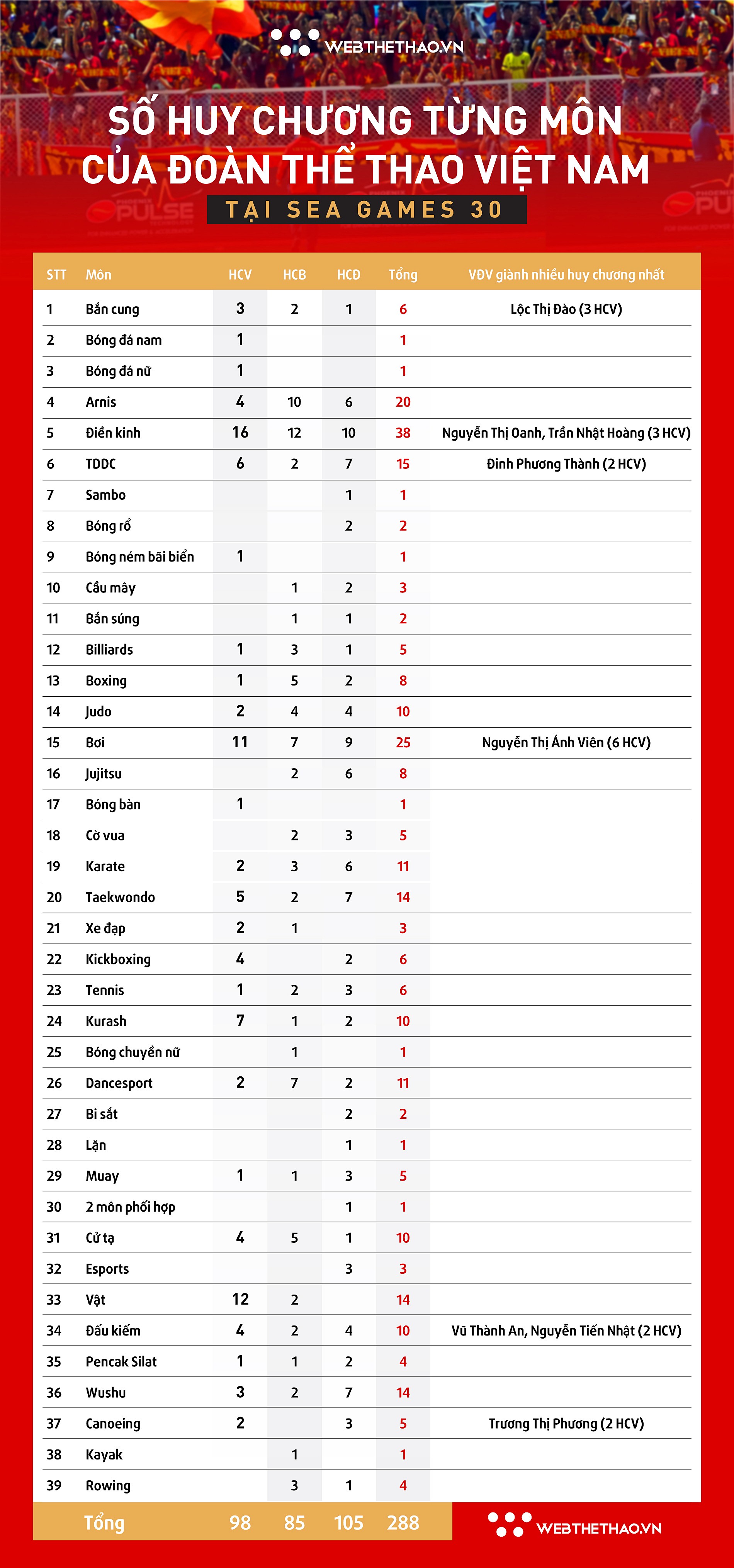 Số huy chương từng môn của đoàn TTVN tại kỳ SEA Games gần nhất tại Philippines 2019