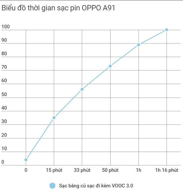 Adapter Sạc Nhanh Oppo A9/A91 VOOC 3.0 20W - Hàng Chính Hãng