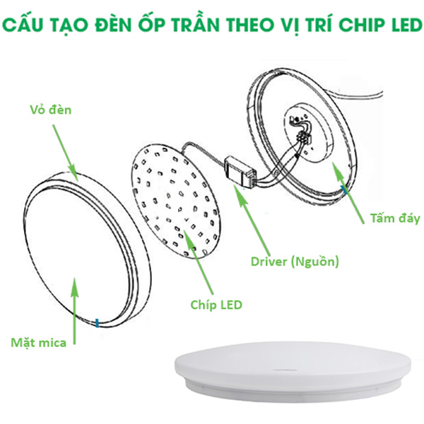 Cấu tạo của đèn led ốp trần 