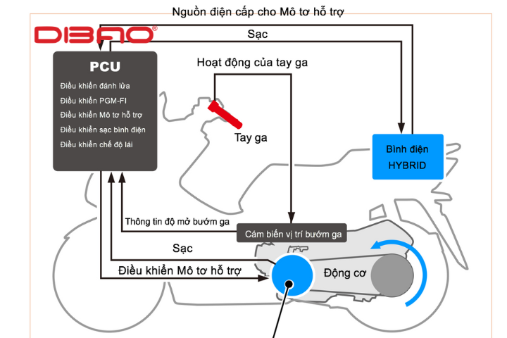 Cấu trúc của xe máy Hybrid?