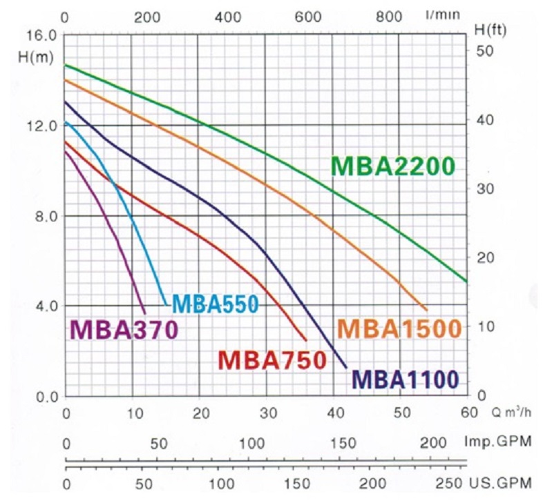 Máy Bơm Chìm Mastra 1HP MBA 750-MFC 0.75