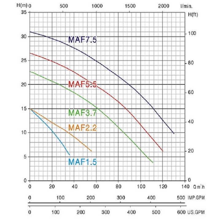 Máy Bơm Chìm Mastra 5HP MAF 3700-MAF 437