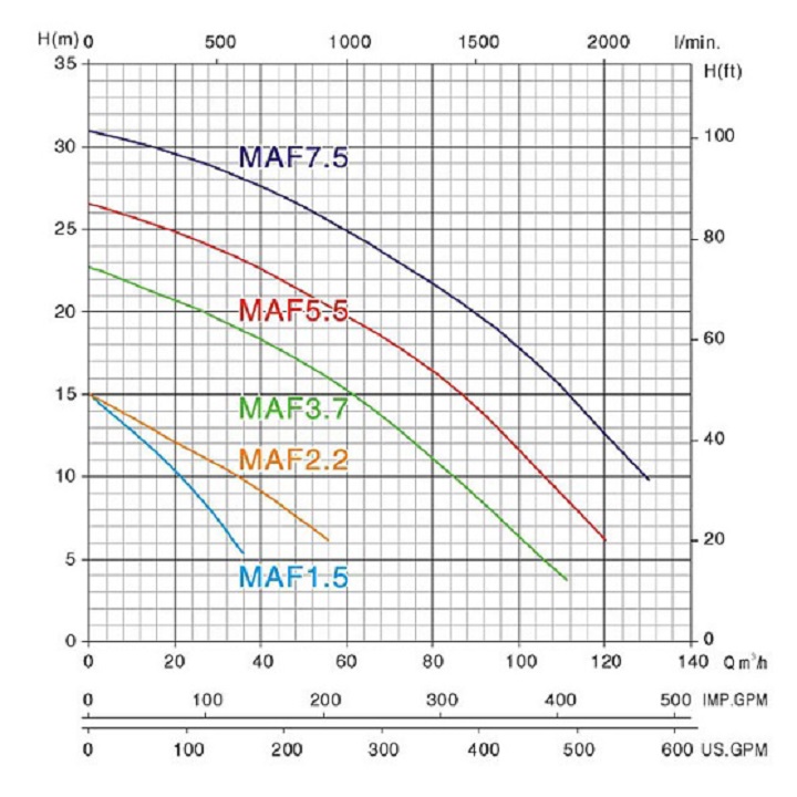 Máy Bơm Chìm Mastra 10HP MAF 7500-MAF 475