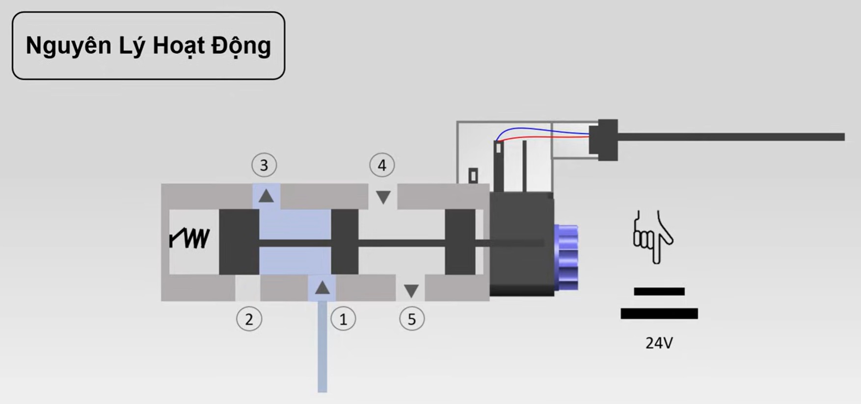 nguyên lý hoạt động của van điện từ 5 cửa 2 vị trí