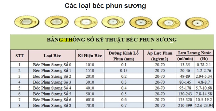 bảng thông số kỹ thuật béc phun sương