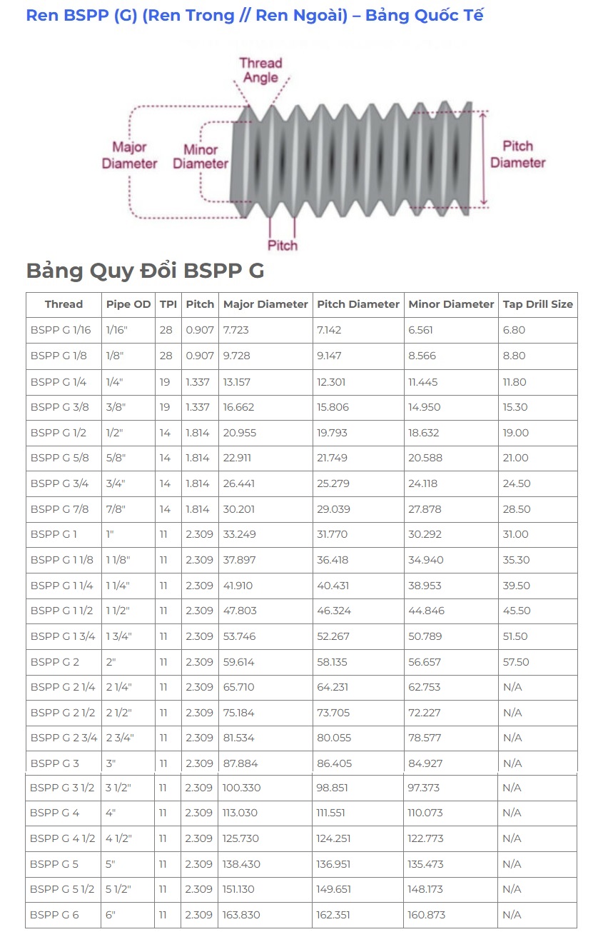 Bảng tra kích thước ren BSPP