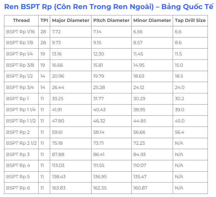 Bảng tra kích thước ren BSPT