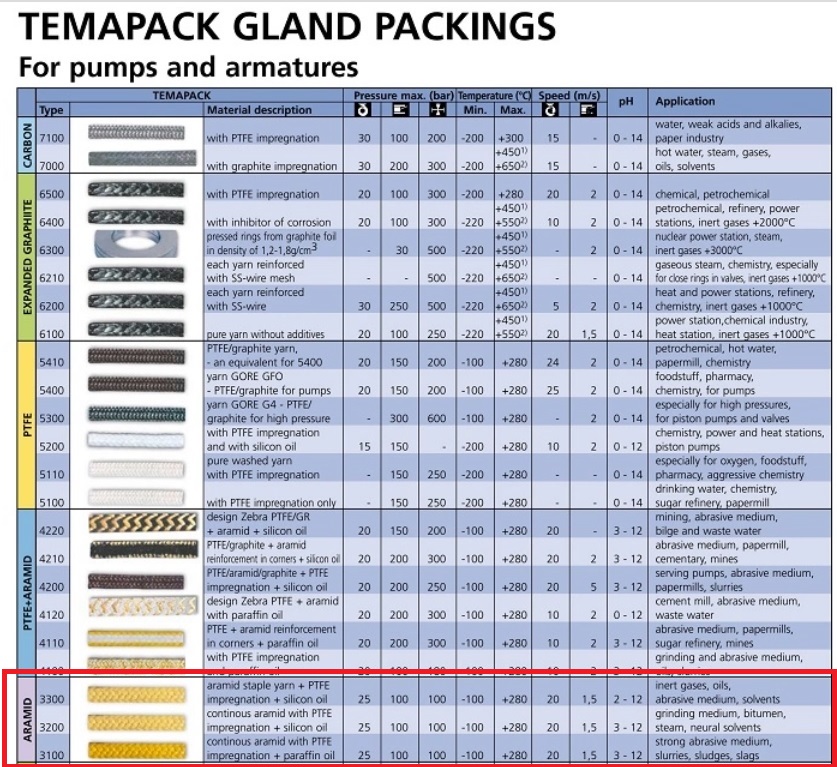 gland packing aramid